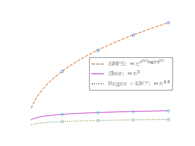 Scaling of GNFS vs quantum algorithms